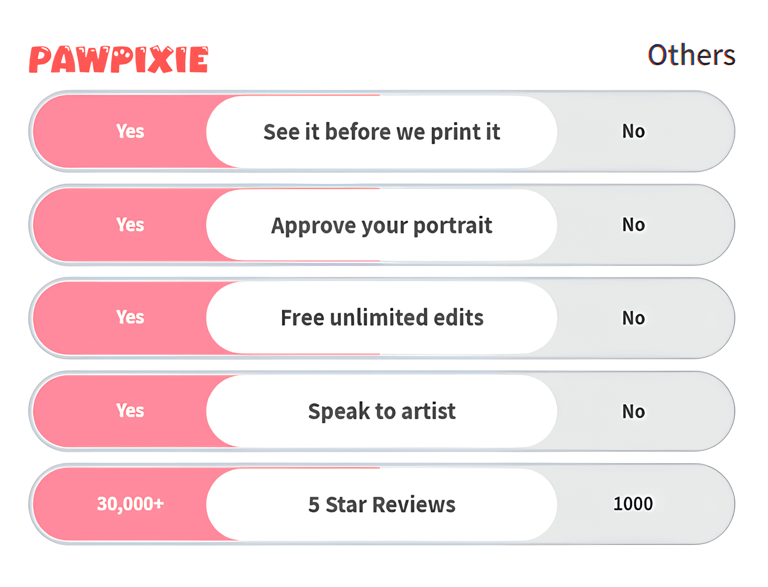 Paw-Pixie brand advantages list showcasing key benefits of custom pet portraits